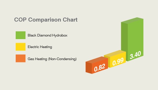 COP Comparison Chart